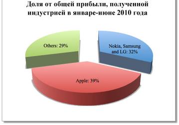 Прибыль от продаж iPhone превышает общую прибыль от продаж всех телефонов Nokia, Samsung и LG