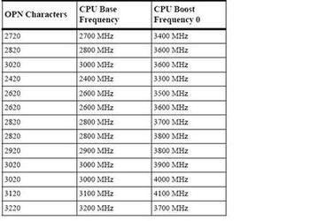 AMD Zambezi в режиме Turbo Core способен достичь частоты 4,1 ГГц