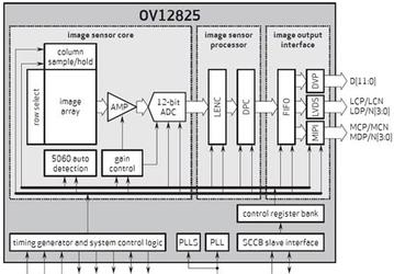 OmniVision выпускает датчик изображения разрешением 12 Мп с обратной засветкой и электронной стабилизацией