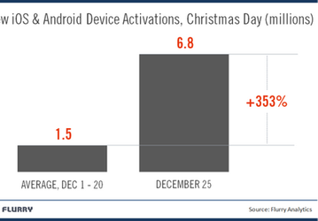 На Рождество активировано 6,8 млн устройств с Android и iOS