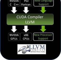 NVIDIA открывает исходные коды компилятора CUDA, хотя и не для всех