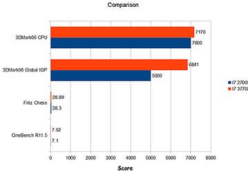 Энтузиаст сравнил производительность процессоров Intel Core i7-3770K и Core i7-2700K