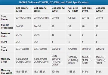 Официально: первые представители серии GPU NVIDIA GeForce 600M - переименованные модели предыдущего семейства