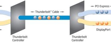 Технология Thunderbolt представлена официально