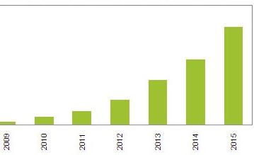Поставки мобильной памяти DRAM будут расти до 2015 года, считают в iSuppli