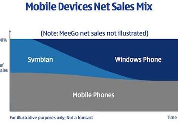 Когда Windows Phone окончательно заменит Symbian?