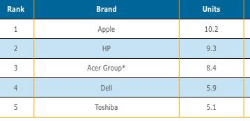 По данным DisplaySearch, в IV квартале 2010 года Apple стала крупнейшим поставщиком мобильных компьютеров 