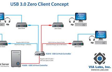 VIA Labs использует в «нулевом клиенте» интерфейс USB 3.0 и оптический канал связи