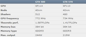 Графический ускоритель NVIDIA GeForce GTX 560 будет представлен 25 января?