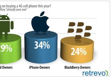 34% владельцев iPhone ошибочно полагают, что у них 4G-телефон