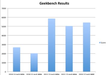 Новые MacBook Air сравнимы в производительности с прошлогодними MacBook Pro