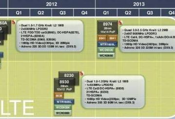 Стали известны планы по выпуску процессоров Qualcomm Snapdragon до 2014 года
