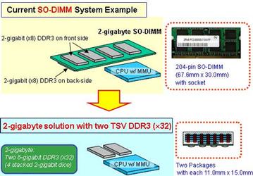 Elpida использует технологию 3D-TSV в микросхемах памяти DRAM DDR3 объемом 1 ГБ
