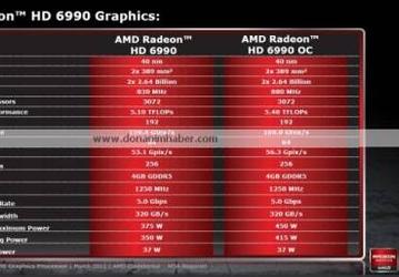 Детальная информация о графических ускорителях Radeon HD 6990