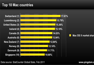 Больше всего компьютерами Mac пользуются в Швейцарии и Люксембурге
