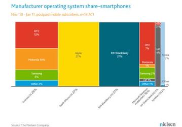 В США смартфоны с ОС Android опередили Apple iPhone и RIM BlackBerry