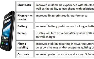 Motorola Mobility готовит к выходу обновление встроенного ПО 4.1.57 для Atrix 4G 