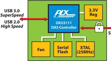 Контроллеры PLX OXU3110 и OXU3111 перекидывают «мостик» между SATA и USB 3.0
