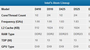 Intel Atom D2500 и D2700: первые процессоры семейства Cedarview-D