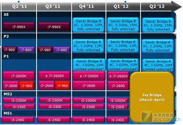 Процессоры Intel Ivy Bridge в январе будущего года не выйдут