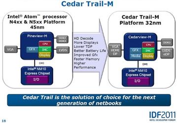 Процессоры Intel Cedarview получат встроенное графическое ядро PowerVR