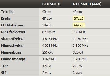 GeForce GTX 560 Ti 448 Core: производительность на уровне GeForce GTX 570 и «ограниченный тираж»