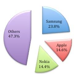 На рынке смартфонов Samsung в полтора раза опережает Apple по объему поставок, но в три раза уступает по прибыли