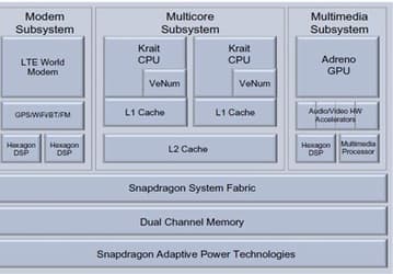 Qualcomm рассказала о 28-нанометровых процессорах Snapdragon S4