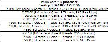 Intel добавила в свой ассортимент процессор Core i7-2700K и снизила стоимость ряда других CPU