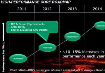 AMD обещает увеличивать производительность процессоров на 10-15% ежегодно