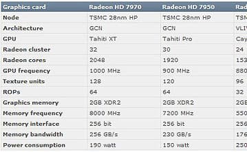 Видеокарты AMD Radeon HD 7970, 7950, 7870, 7850, 7670 и 7570: предварительные спецификации