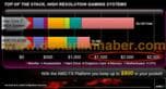 Утечка позволяет сравнить производительность AMD FX 8150, Core i7-980X и Core i7-2600K