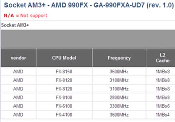 На сайте Gigabyte опубликованы технические данные процессоров AMD FX
