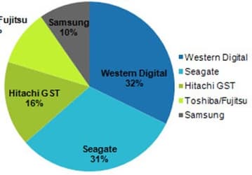 Рынок HDD во втором квартале: WD — лидер по объему поставок, Seagate — по доходу