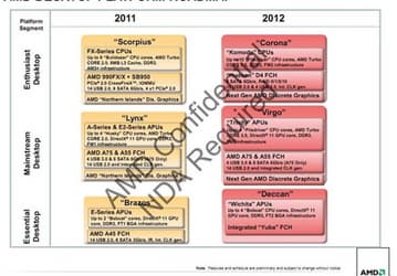 В 2012 году AMD выпустит процессоры Vishera в исполнении AM3+