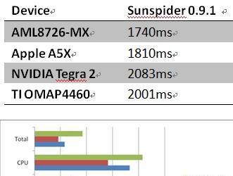 В планшете Ramos W17 Pro используется двухъядерный процессор AMLogic AML8726-MX частотой 1,5 ГГц