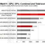 Появились данные о графической производительности APU AMD A10-4600M