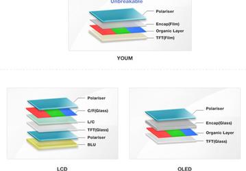 Гибкие AMOLED-дисплеи Samsung получили название YOUM