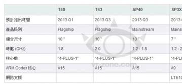 NVIDIA Tegra 4 появится в первом квартале 2013 года