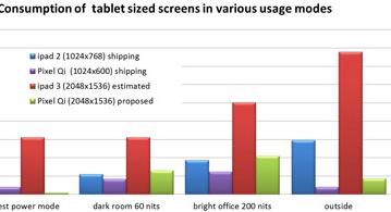 В Pixel Qi уверены, что могут сделать дисплей лучше, чем в iPad 3