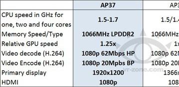 NVIDIA готовит улучшенную версию однокристальной системы Tegra 3 (4-PLUS-1)