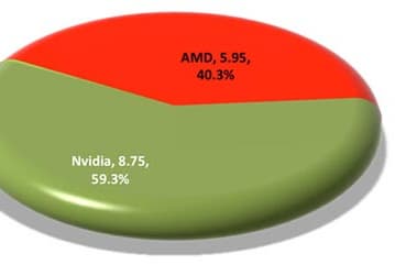 AMD удалось немного подвинуть NVIDIA на рынке 3D-карт, но NVIDIA остается лидером