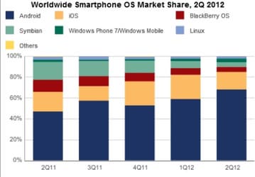 IDC: почти 70% смартфонов в мире работают на Android