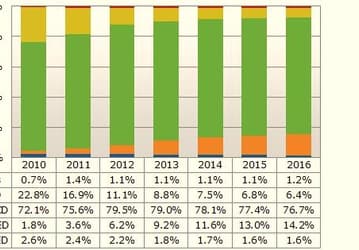 Доля AMOLED в сегменте панелей малого и среднего размера к 2015 году более чем удвоится, уверены эксперты NPD DisplaySearch