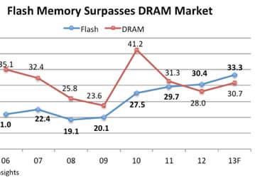 В этом году рынок флэш-памяти впервые станет больше рынка памяти DRAM, уверены аналитики IC Insights
