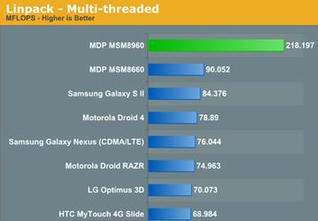 Тесты производительности однокристальной системы Qualcomm MSM8960 впечатляют