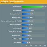Тесты производительности однокристальной системы Qualcomm MSM8960 впечатляют