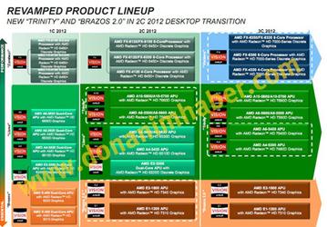 Планы AMD на этот год включают выпуск APU Trinity A10 и CPU Vishera FX-х300