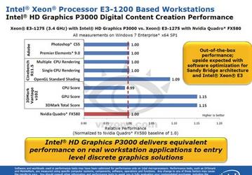 Интегрированное графическое ядро Intel HD P3000 позиционируется в качестве решения для рабочих станций начального уровня