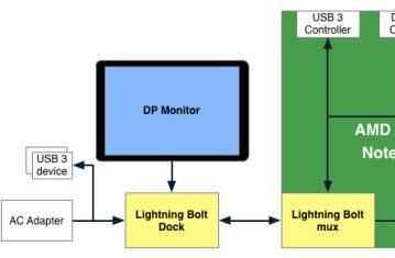Первые подробности о технологии AMD Lightning Bolt